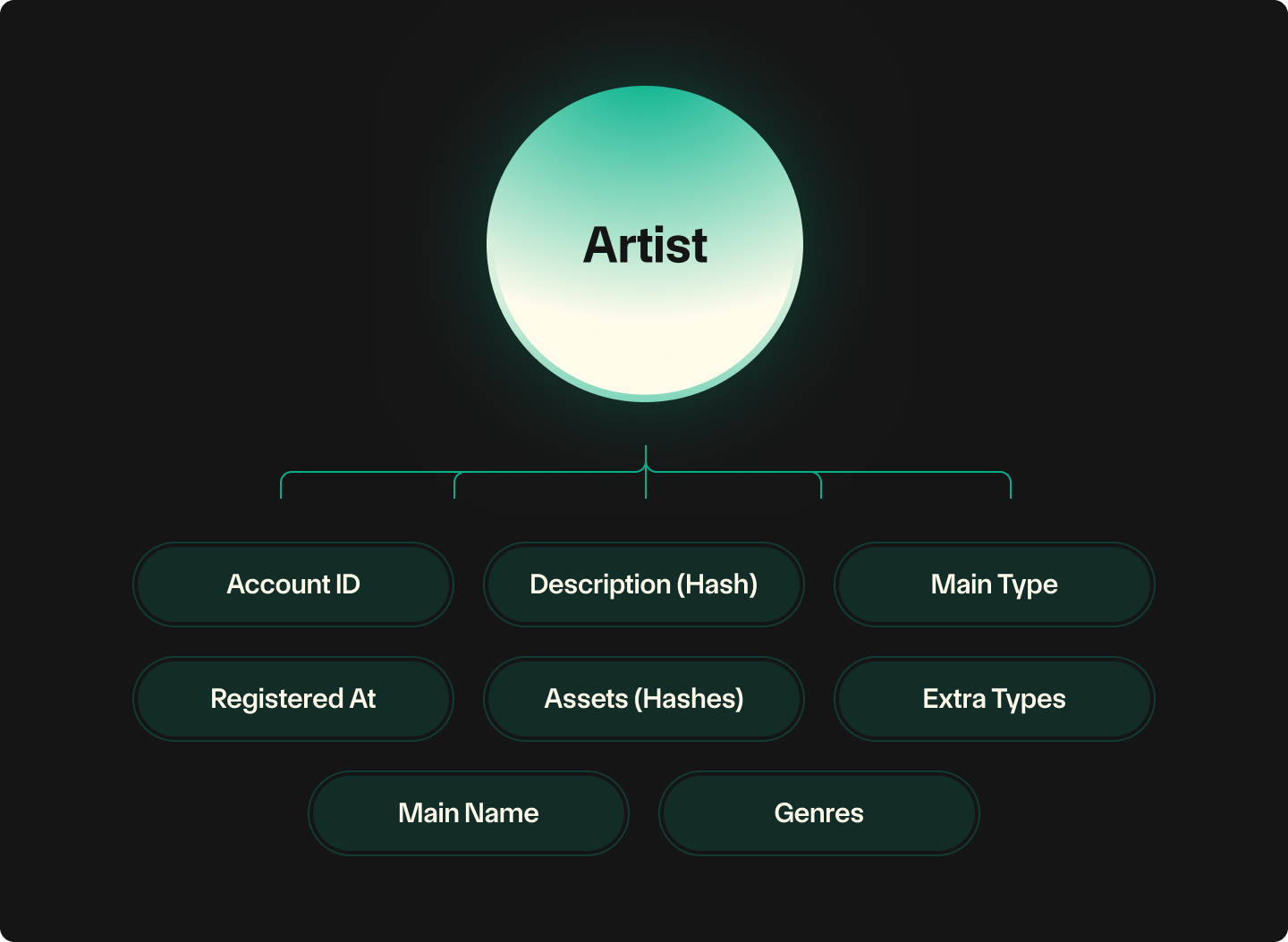 Artist Profile Data Structure